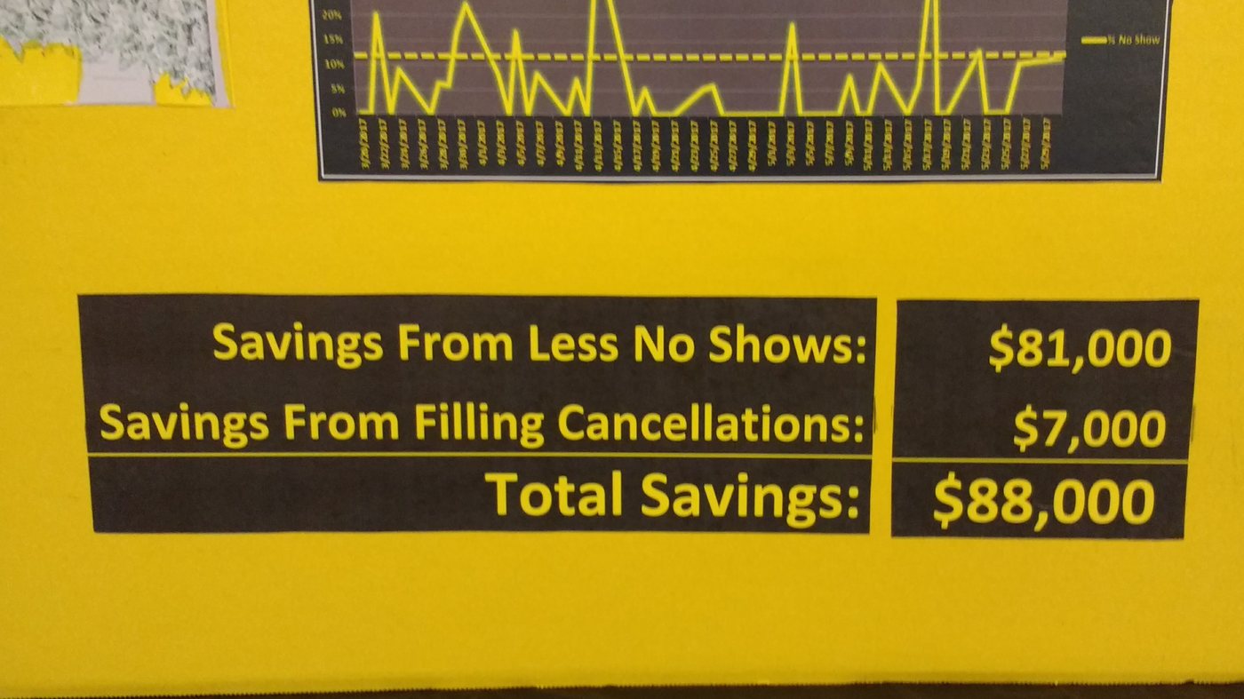 A results panel on a poster reading: savings from less no shows, $81,000; savings from filling cancellations, $7,000; total savings, $88,000, above a run chart of the weekly no-show rate.