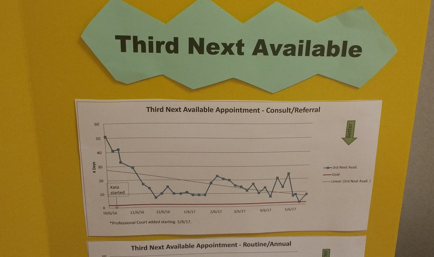 A chart headed Third Next Available Appointment, Consult and Referral, showing days falling from about fifty to about ten over eight months, with a marker reading Kata started at the beginning.